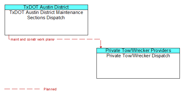 TxDOT Austin District Maintenance Sections Dispatch to Private Tow/Wrecker Dispatch Interface Diagram