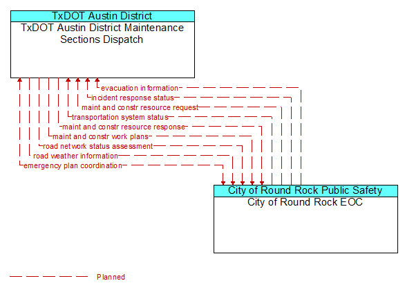 TxDOT Austin District Maintenance Sections Dispatch to City of Round Rock EOC Interface Diagram