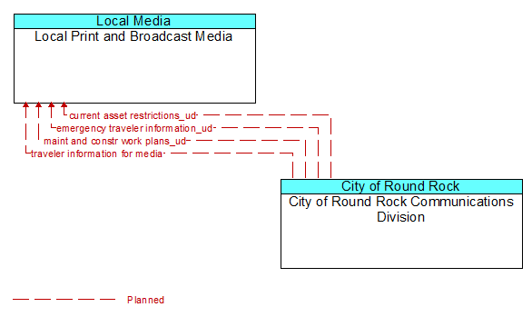 Local Print and Broadcast Media to City of Round Rock Communications Division Interface Diagram