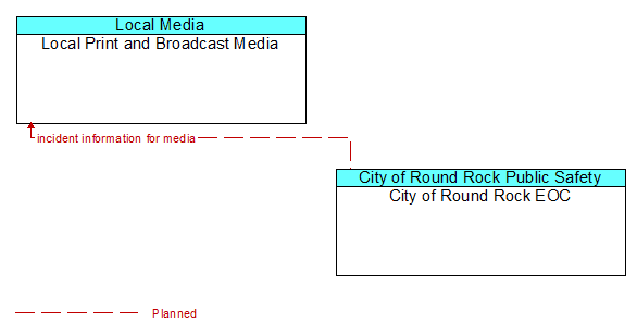 Local Print and Broadcast Media to City of Round Rock EOC Interface Diagram