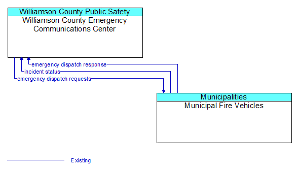 Williamson County Emergency Communications Center to Municipal Fire Vehicles Interface Diagram