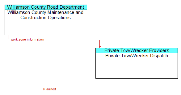 Williamson County Maintenance and Construction Operations to Private Tow/Wrecker Dispatch Interface Diagram