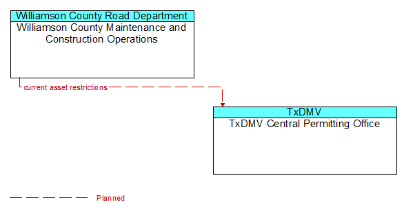 Williamson County Maintenance and Construction Operations to TxDMV Central Permitting Office Interface Diagram
