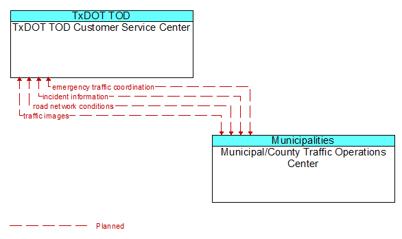 TxDOT TOD Customer Service Center to Municipal/County Traffic Operations Center Interface Diagram