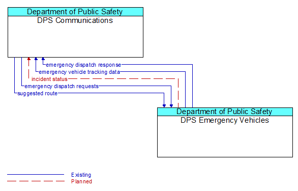 DPS Communications to DPS Emergency Vehicles Interface Diagram