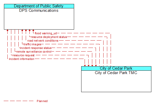 DPS Communications to City of Cedar Park TMC Interface Diagram