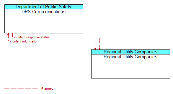 DPS Communications to Regional Utility Companies Interface Diagram