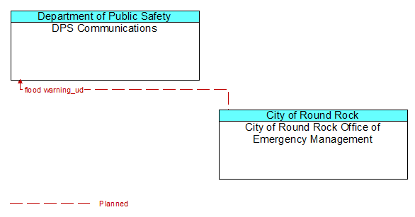 DPS Communications to City of Round Rock Office of Emergency Management Interface Diagram