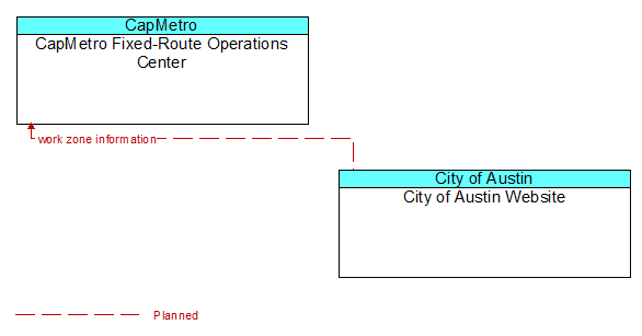 CapMetro Fixed-Route Operations Center to City of Austin Website Interface Diagram