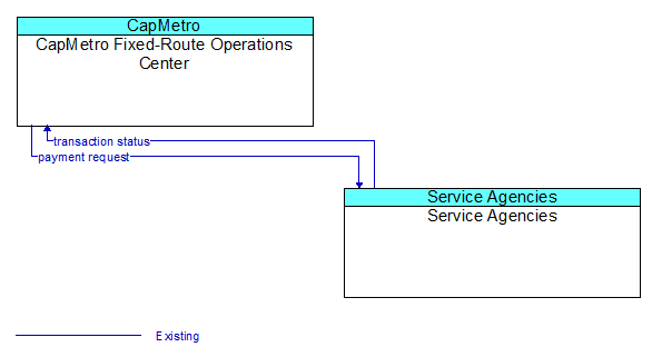 CapMetro Fixed-Route Operations Center to Service Agencies Interface Diagram